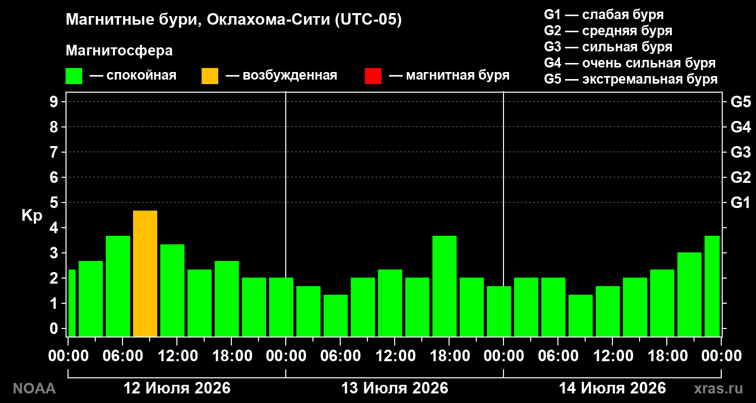 Геомагнитный индекс Kp за 3 суток