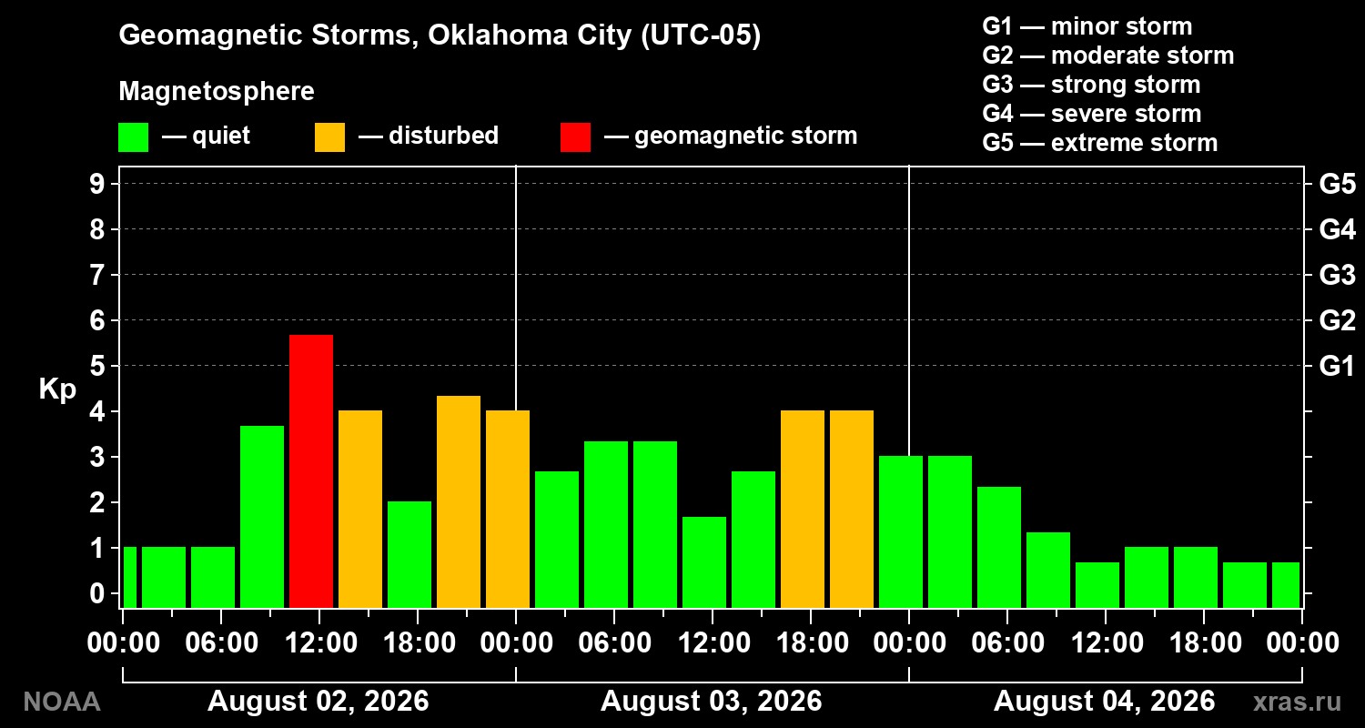 Geomagnetic index Kp for 3 days