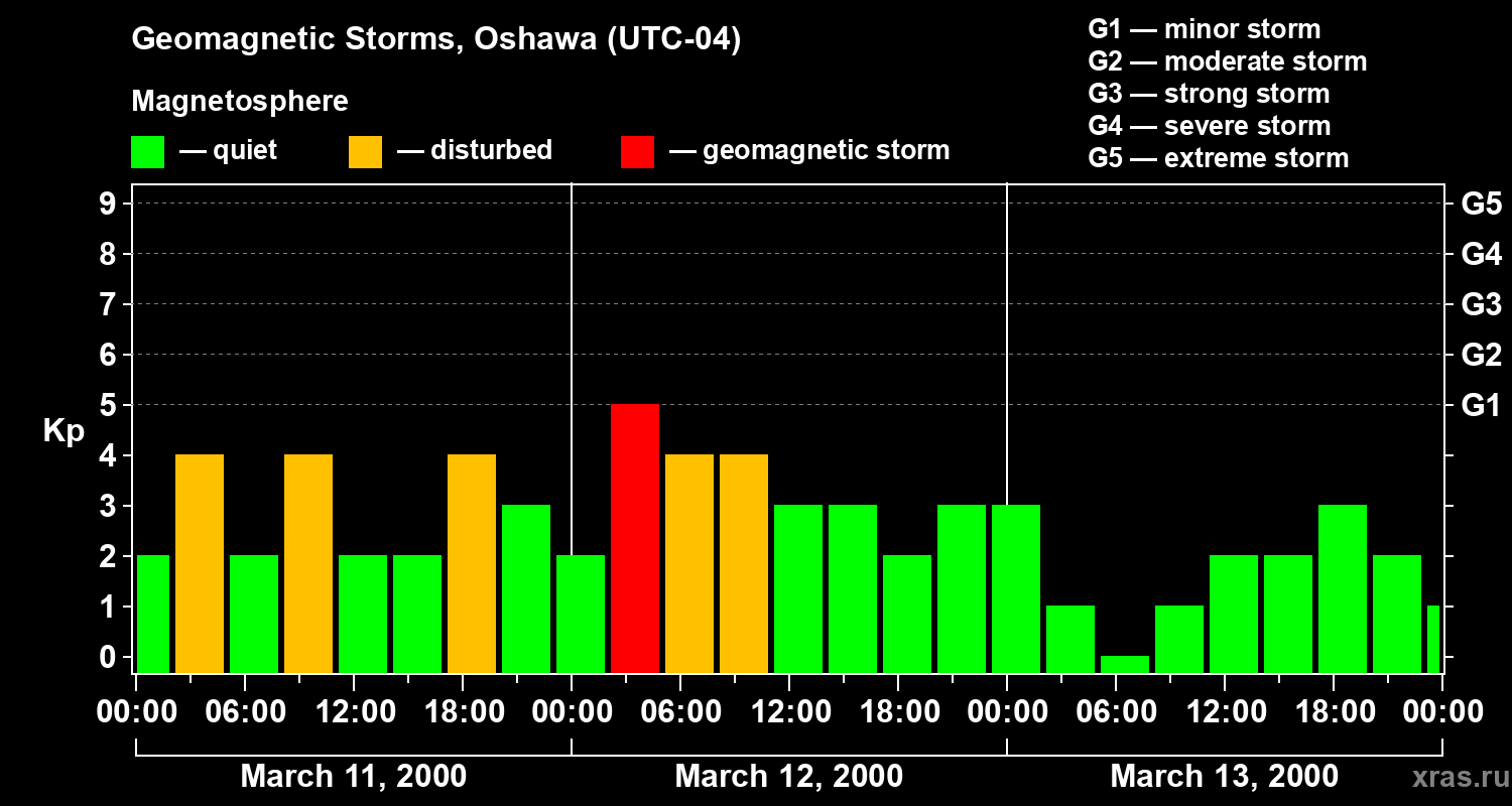 Changes in the geomagnetic index Kp