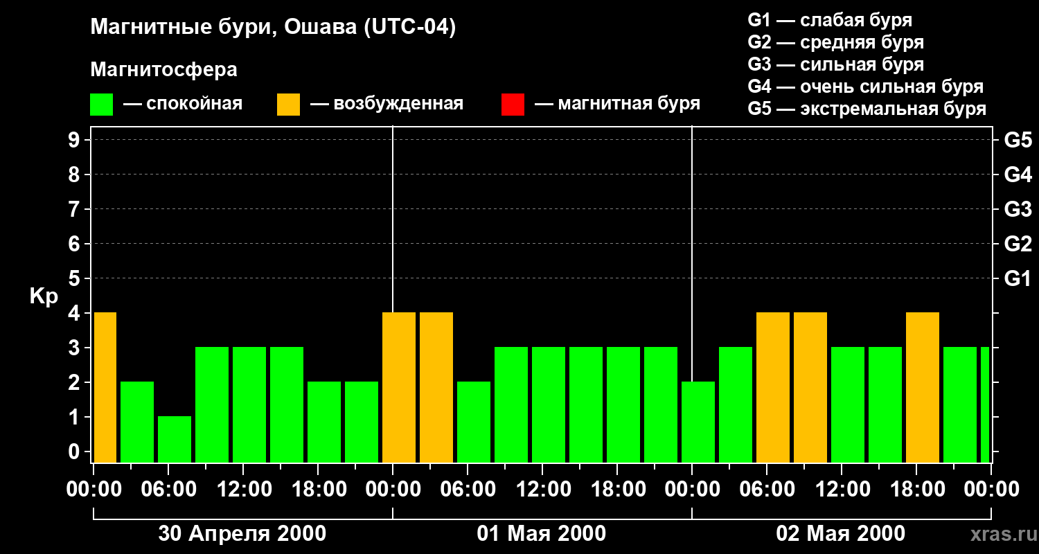 Изменения геомагнитного индекса Kp
