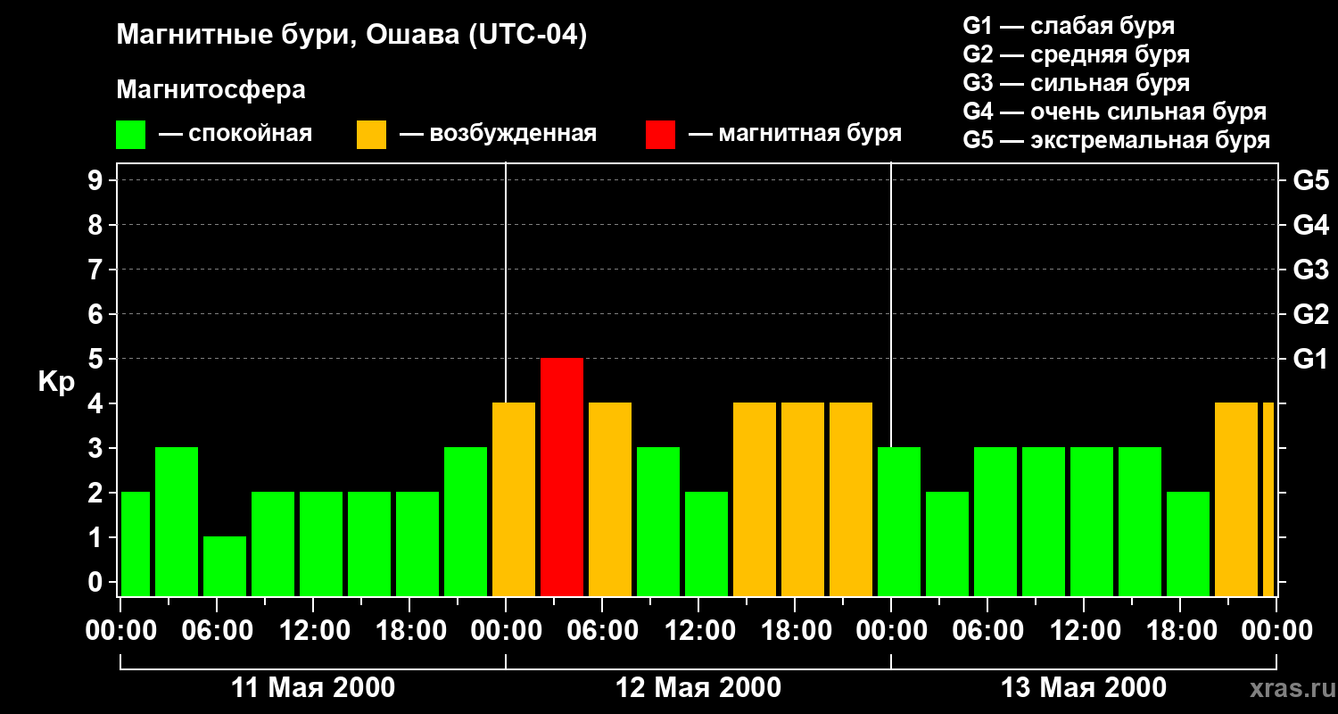 Изменения геомагнитного индекса Kp