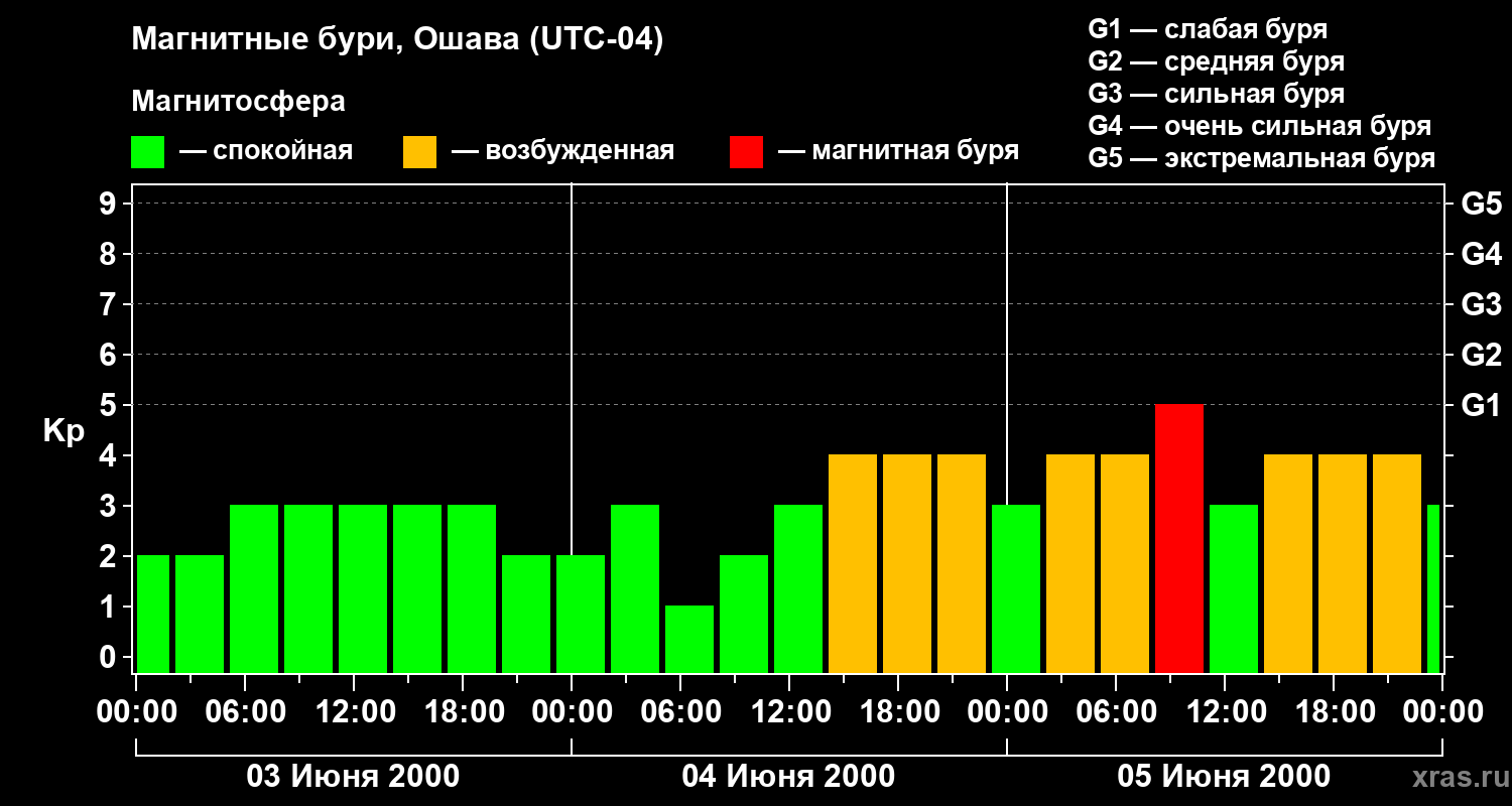 Изменения геомагнитного индекса Kp