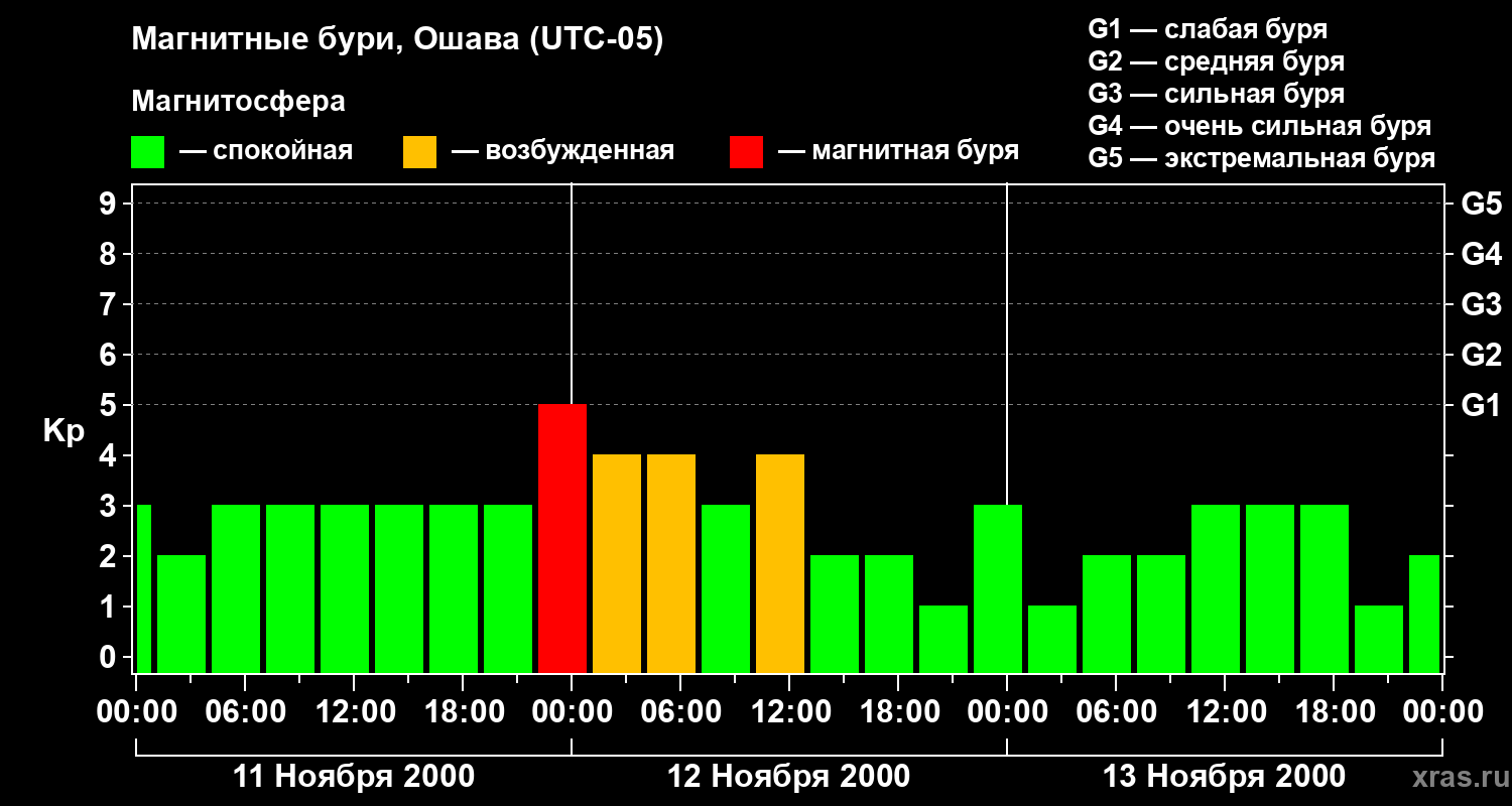 Изменения геомагнитного индекса Kp
