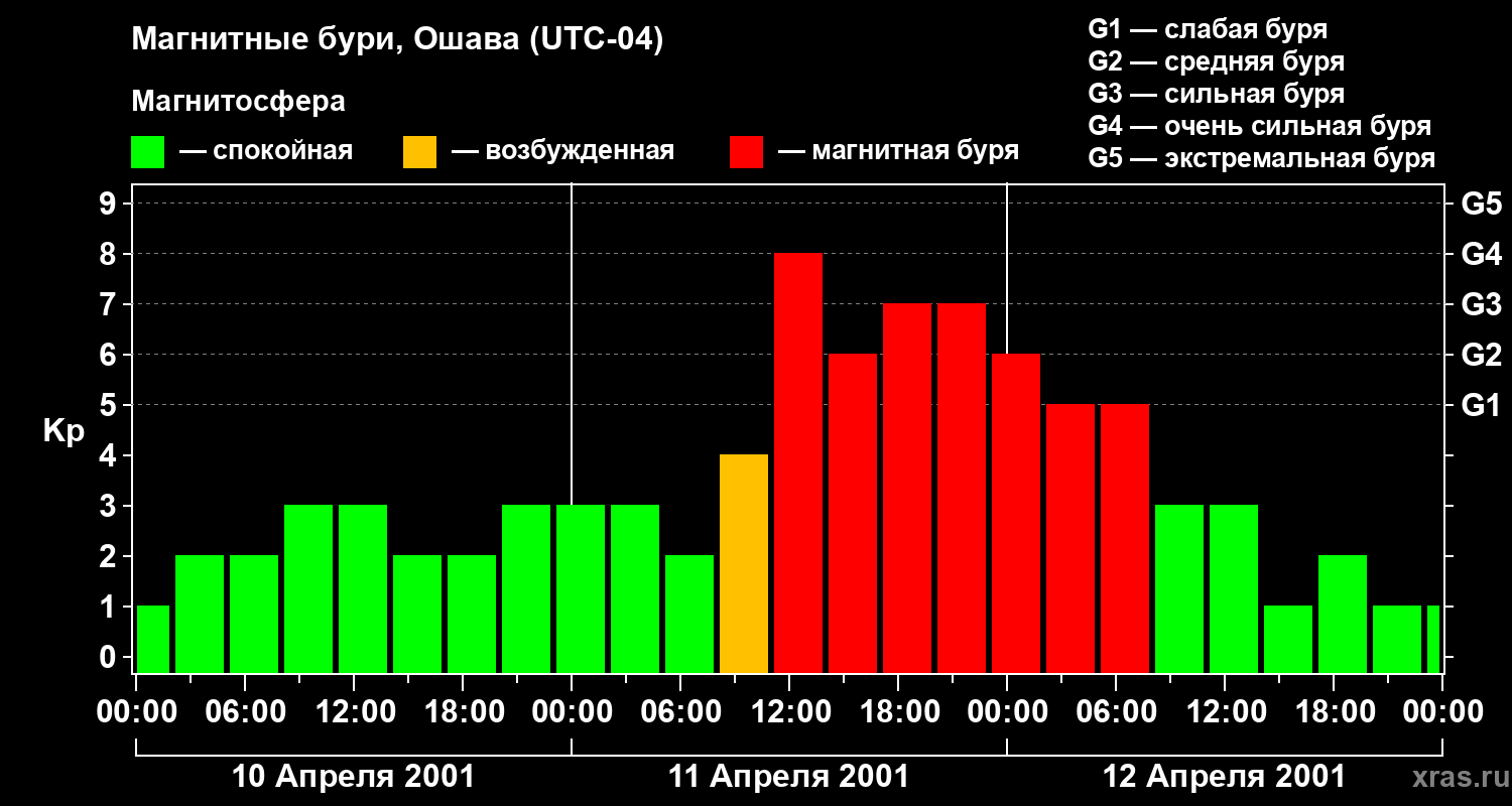 Изменения геомагнитного индекса Kp