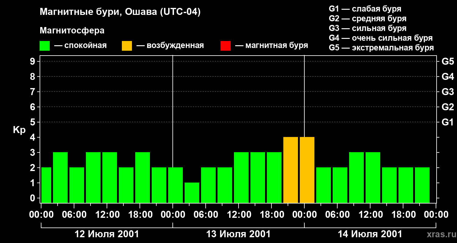 Изменения геомагнитного индекса Kp