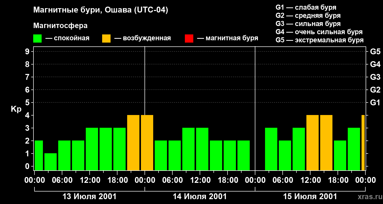 Изменения геомагнитного индекса Kp