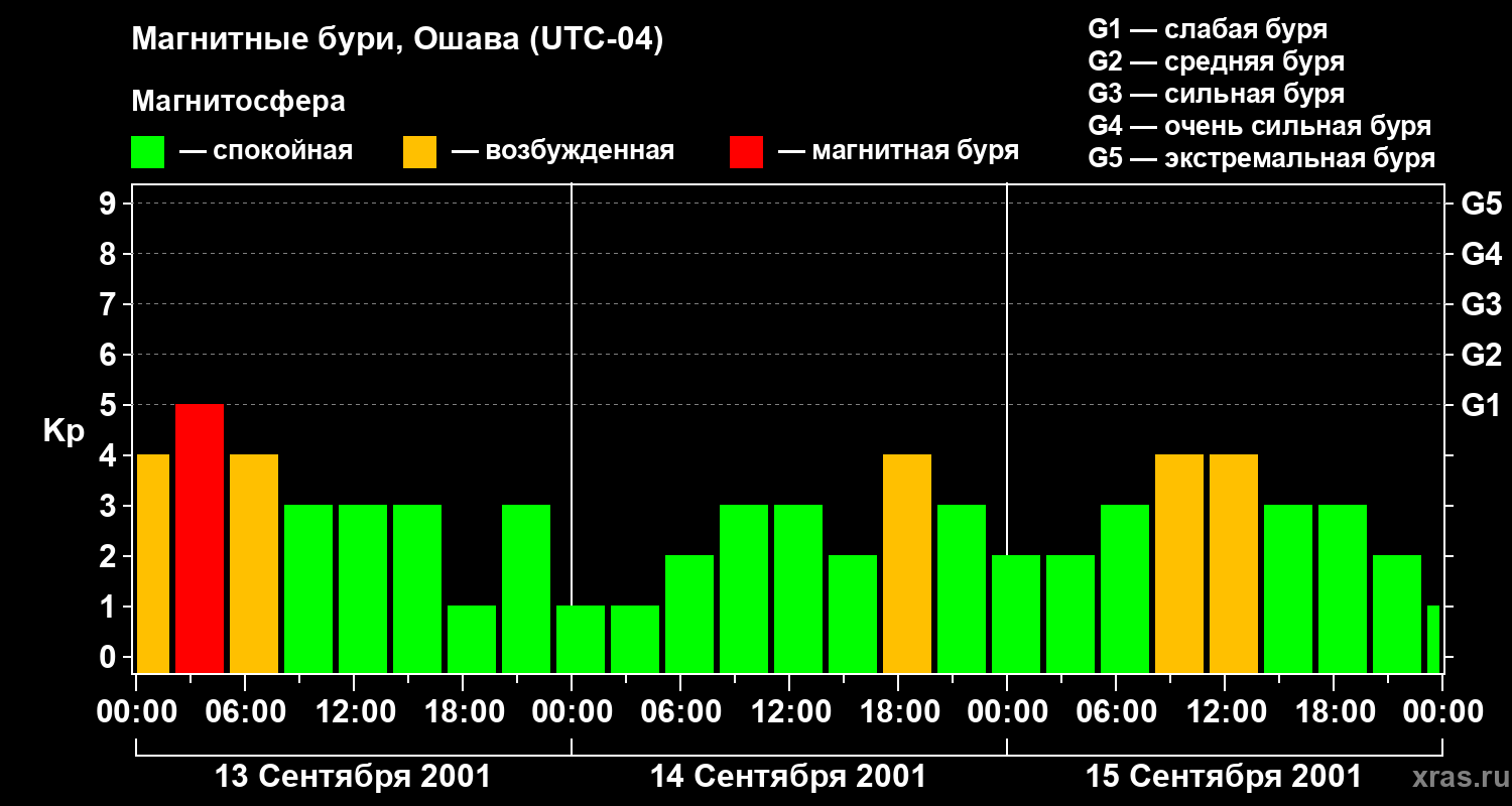Изменения геомагнитного индекса Kp