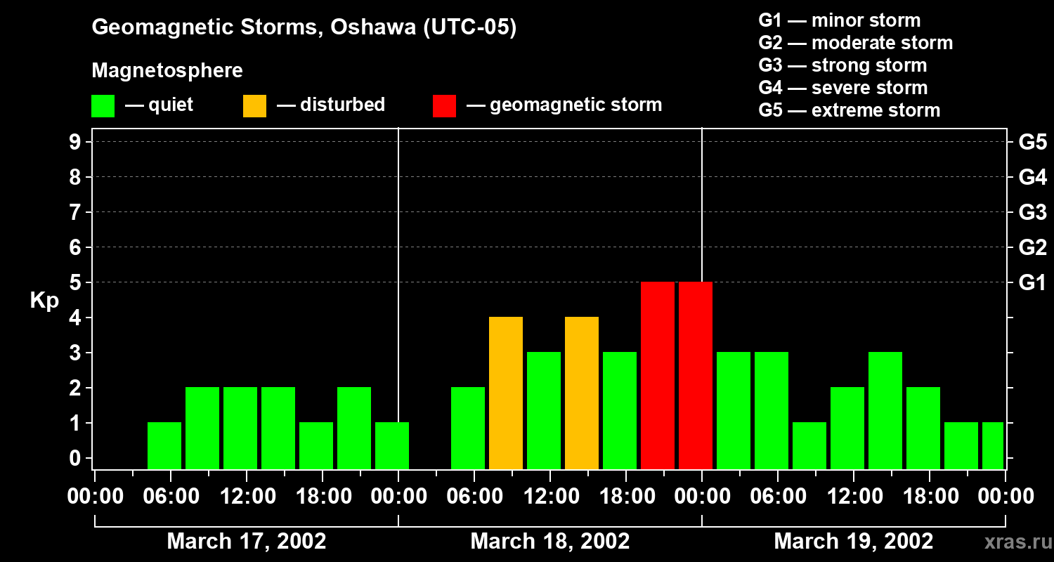 Changes in the geomagnetic index Kp