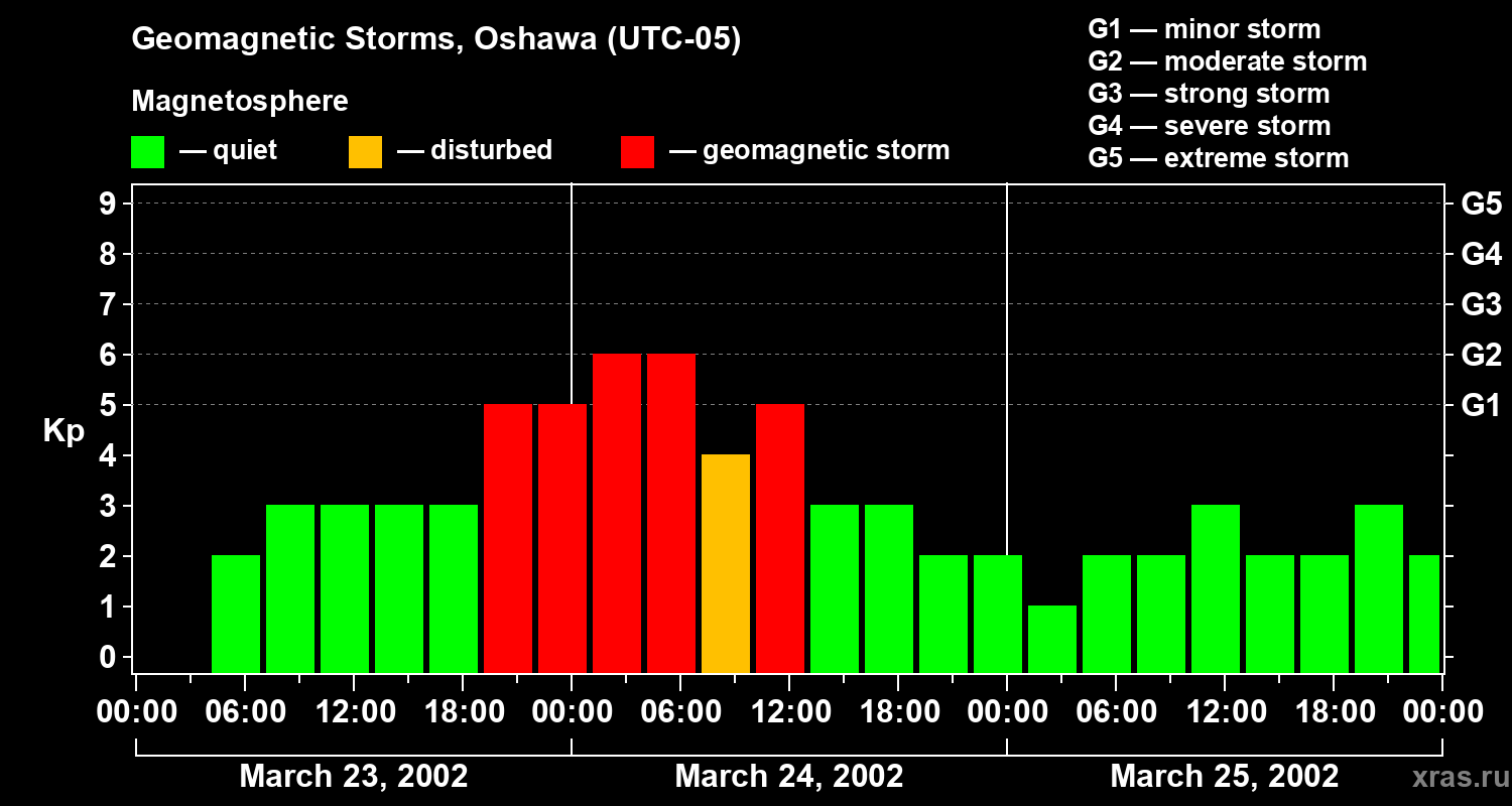 Changes in the geomagnetic index Kp