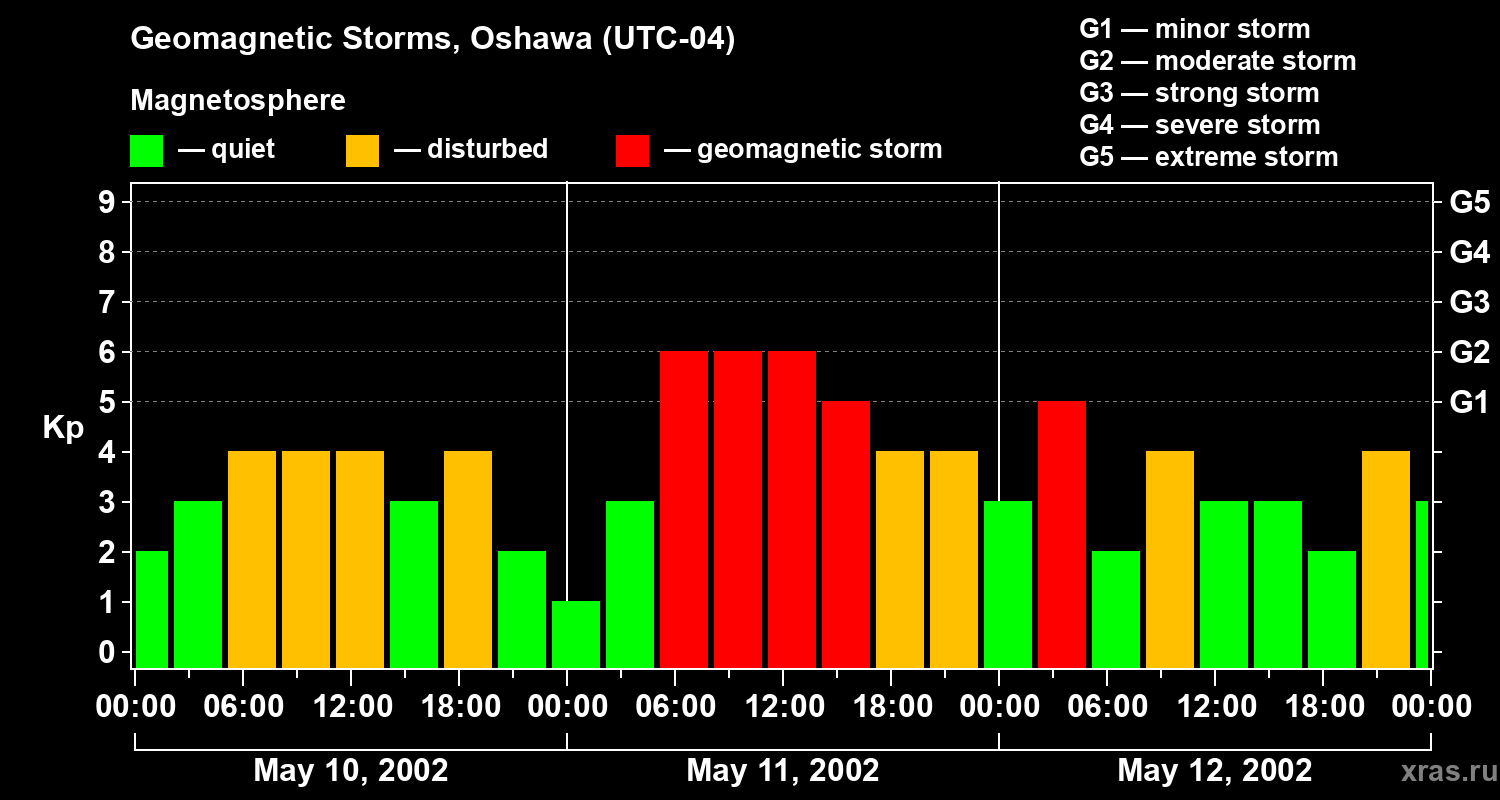 Changes in the geomagnetic index Kp