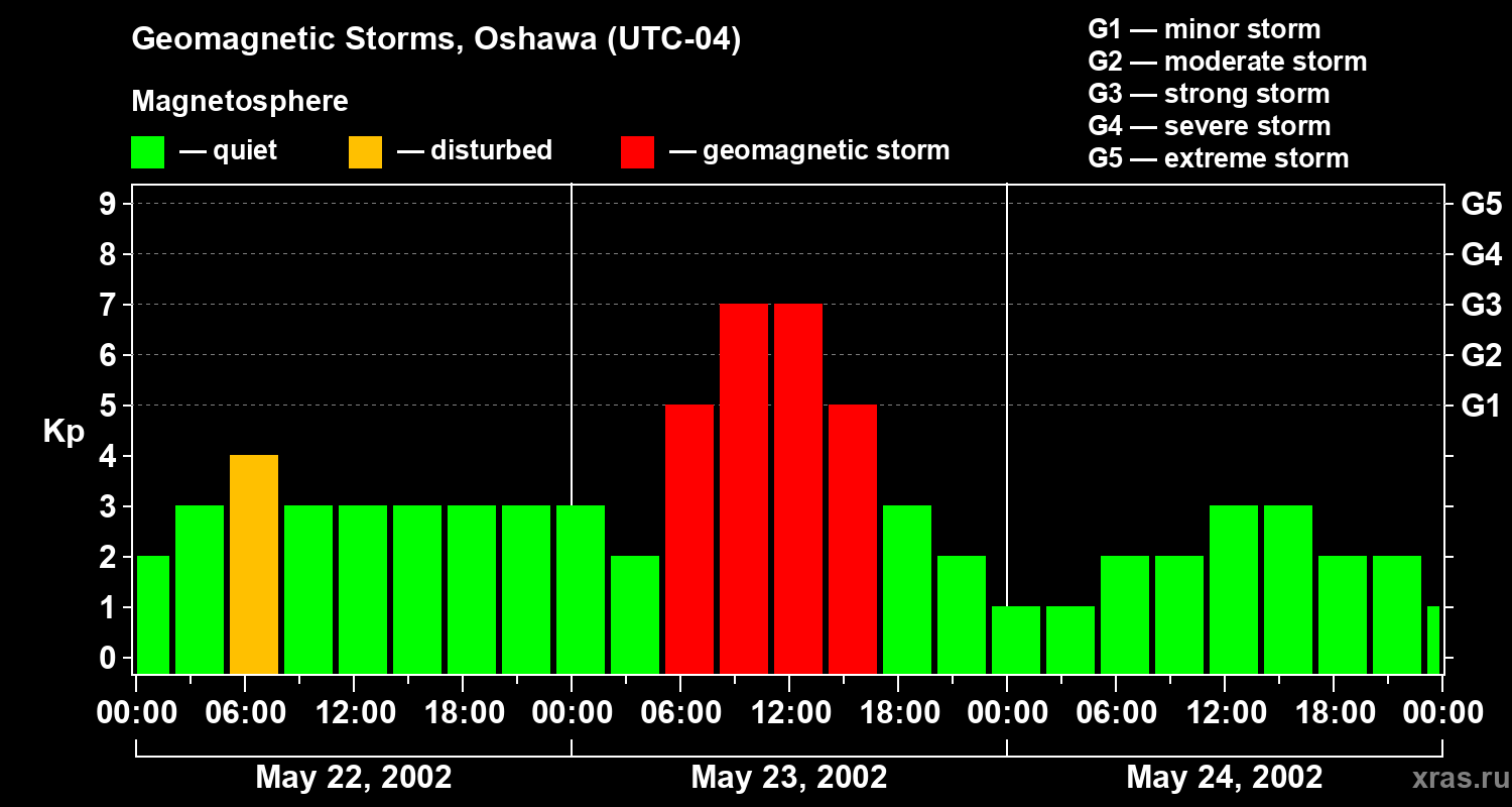 Changes in the geomagnetic index Kp