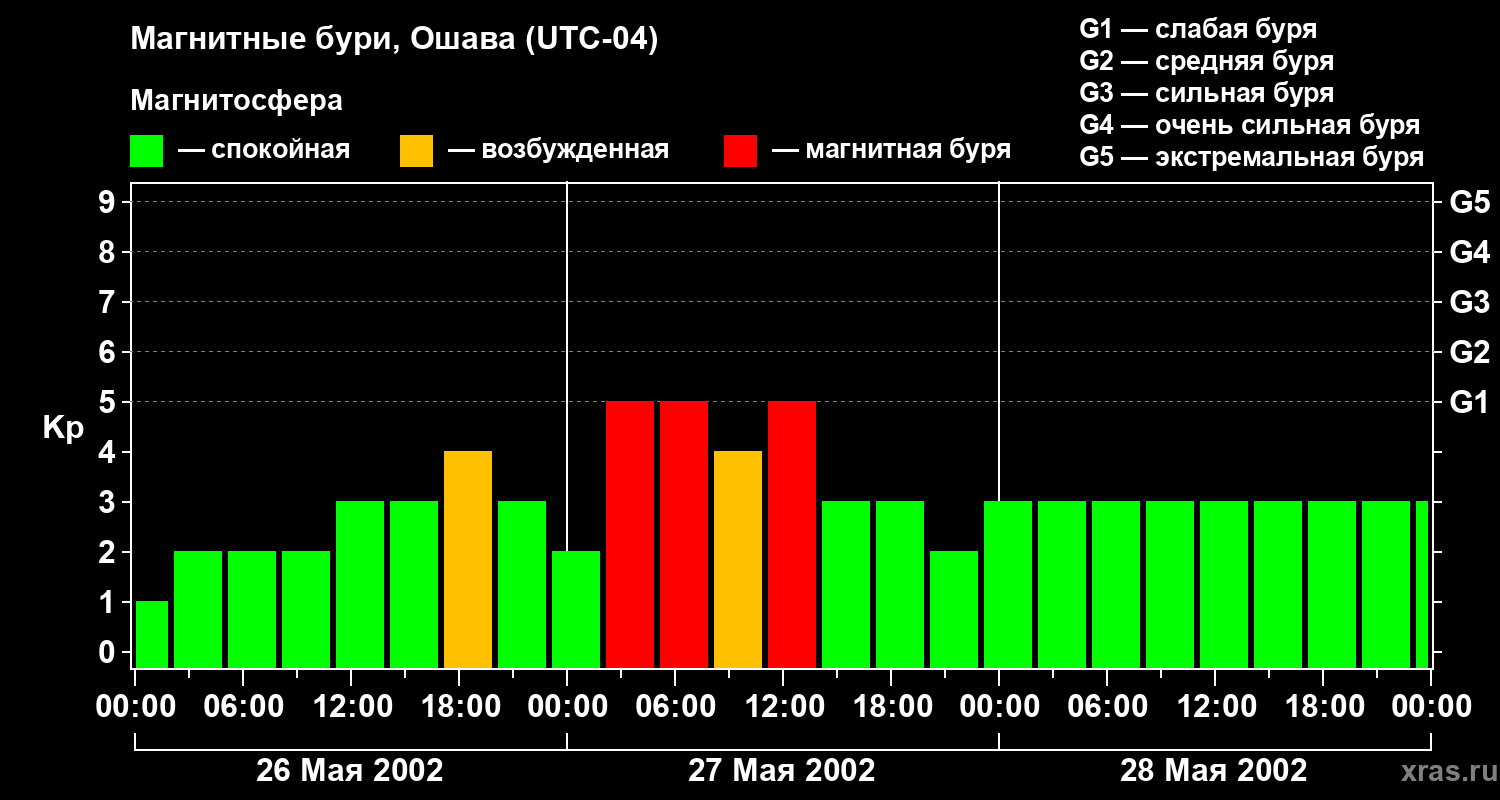 Изменения геомагнитного индекса Kp
