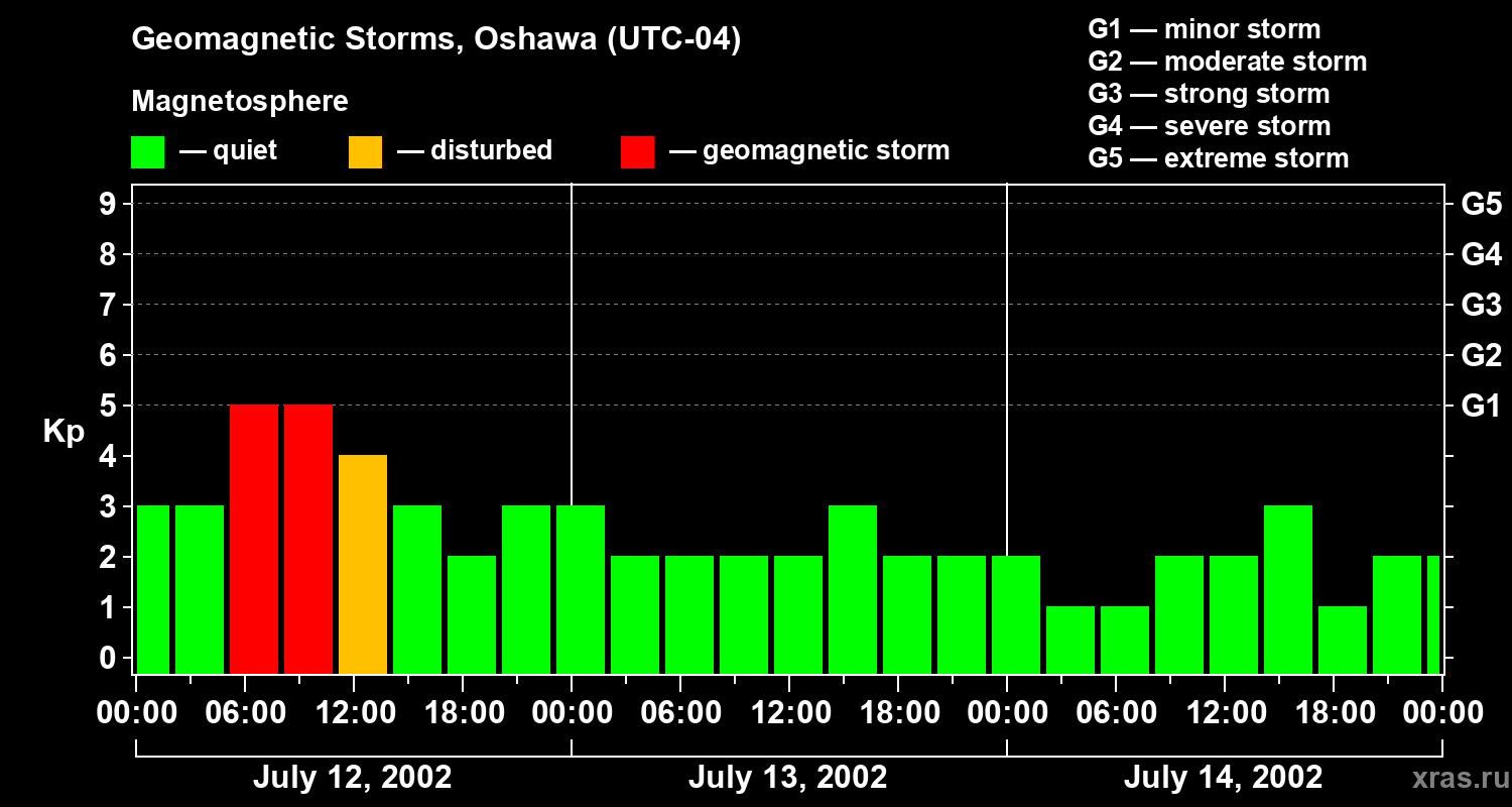 Changes in the geomagnetic index Kp