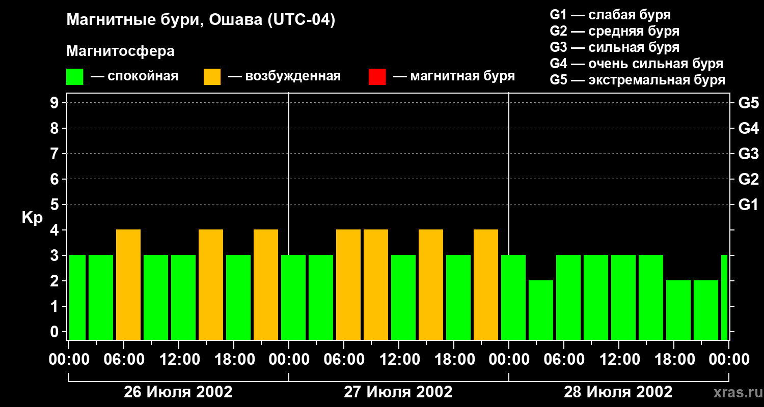 Изменения геомагнитного индекса Kp