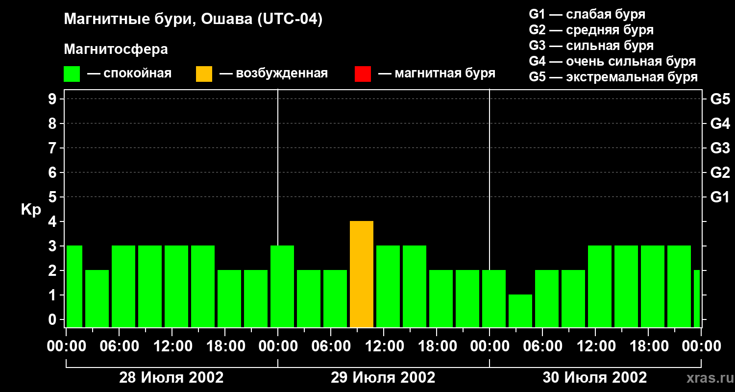 Изменения геомагнитного индекса Kp