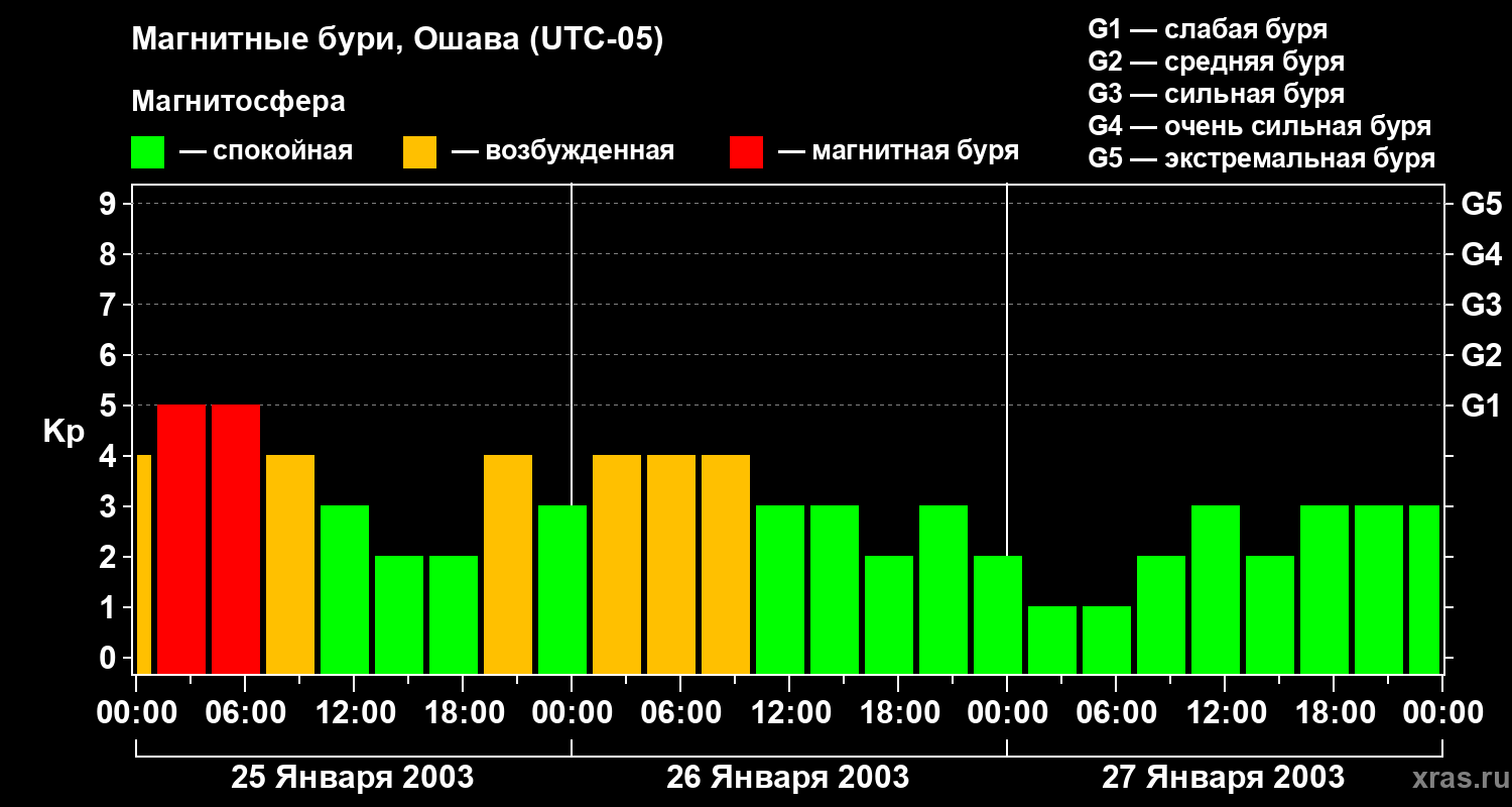 Изменения геомагнитного индекса Kp