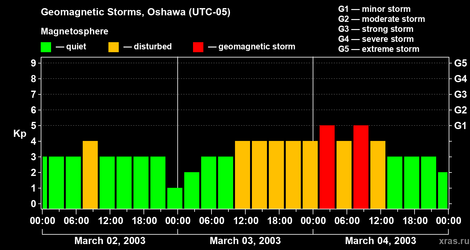Changes in the geomagnetic index Kp