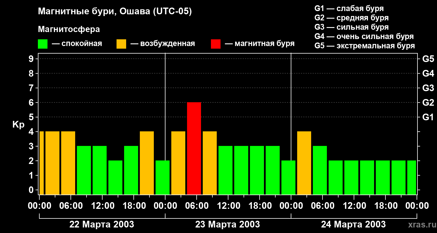 Изменения геомагнитного индекса Kp