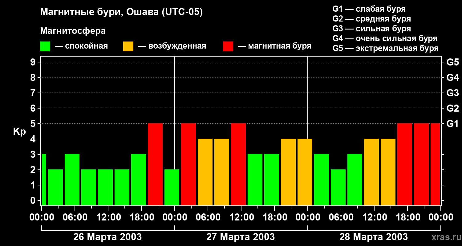 Изменения геомагнитного индекса Kp