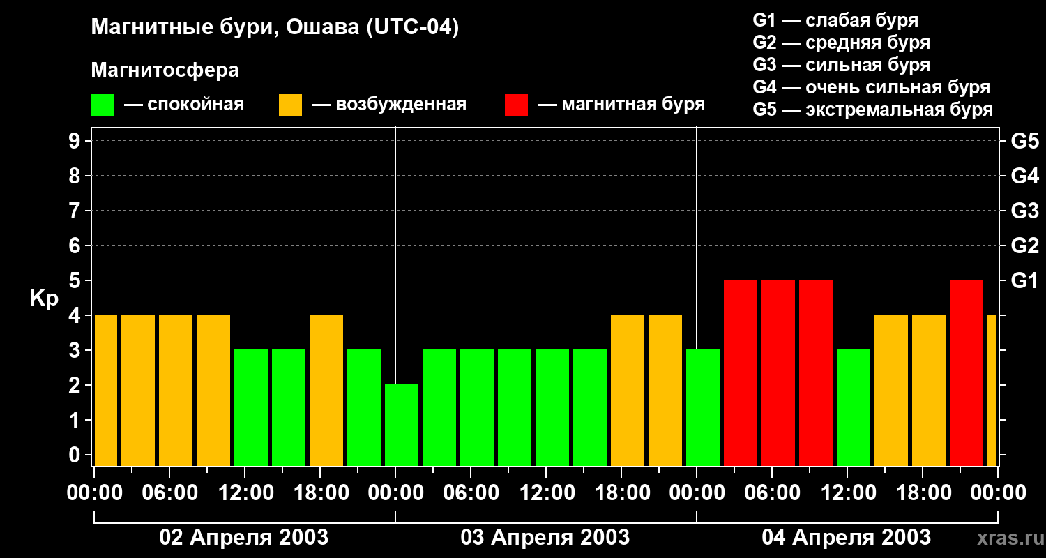 Изменения геомагнитного индекса Kp