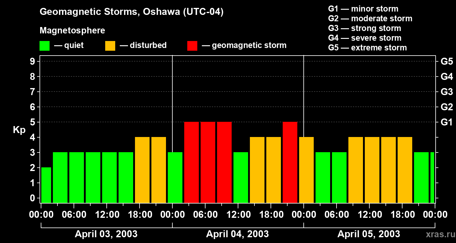 Changes in the geomagnetic index Kp