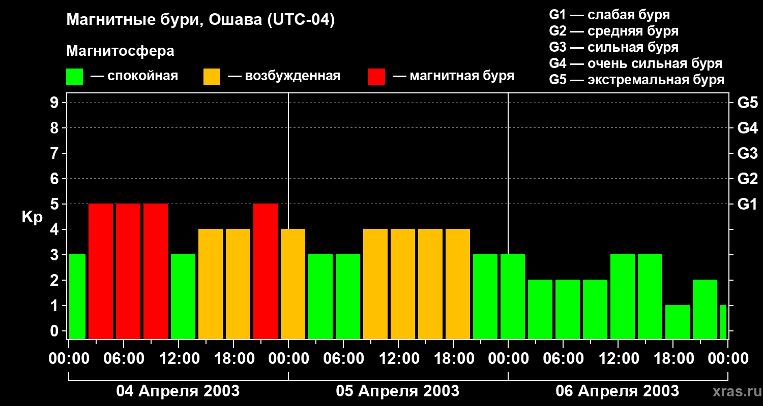 Изменения геомагнитного индекса Kp