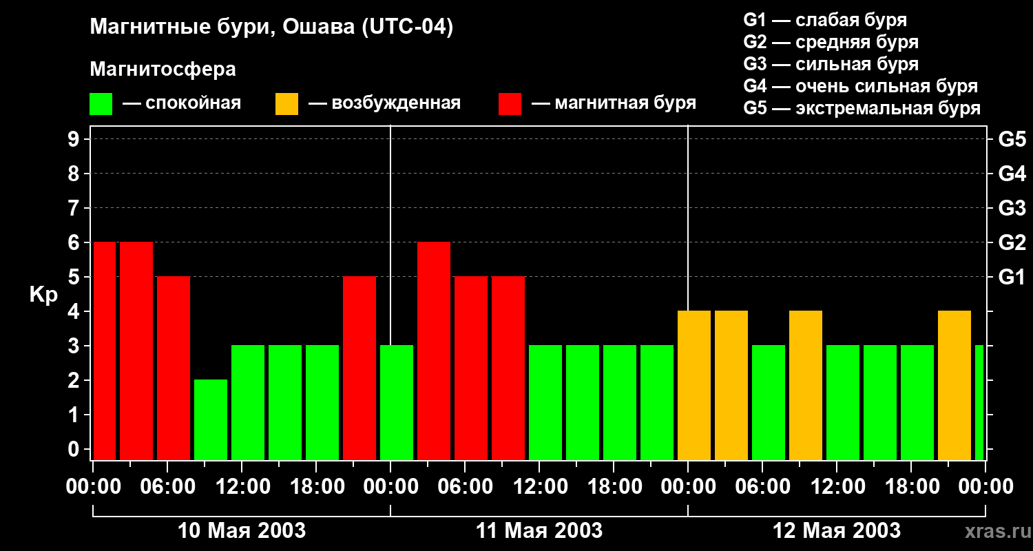 Изменения геомагнитного индекса Kp