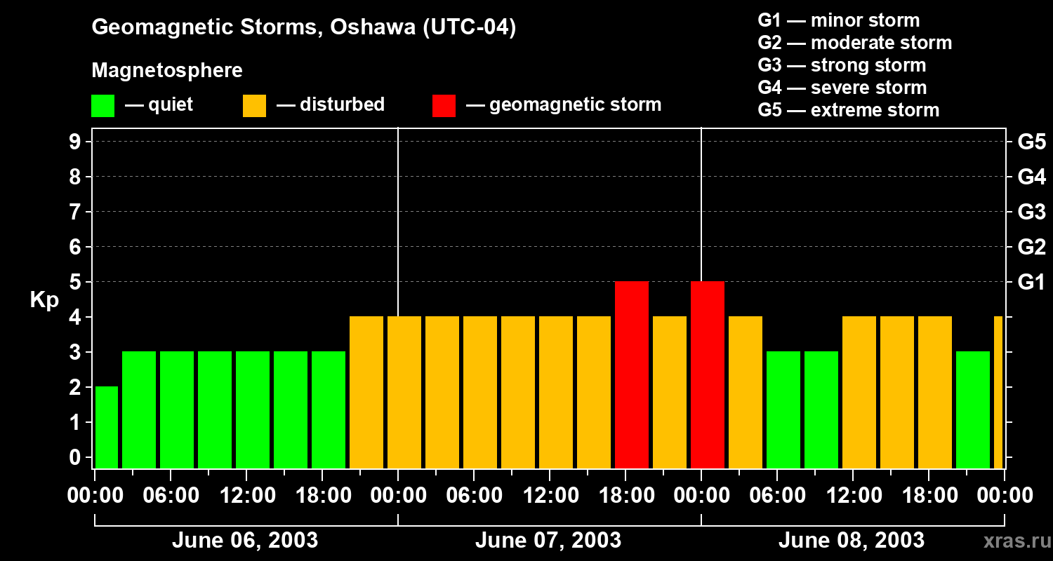 Changes in the geomagnetic index Kp