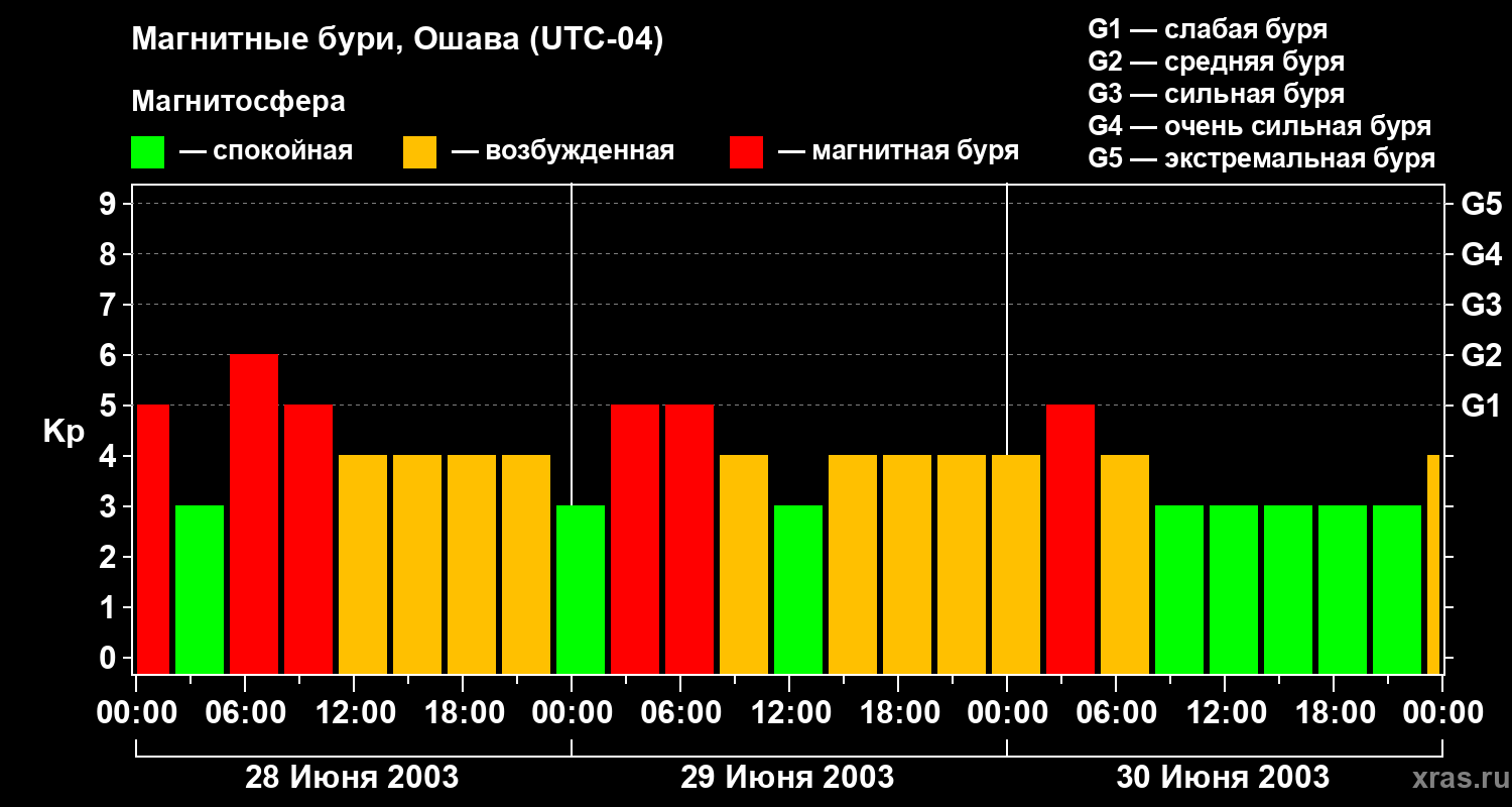 Изменения геомагнитного индекса Kp