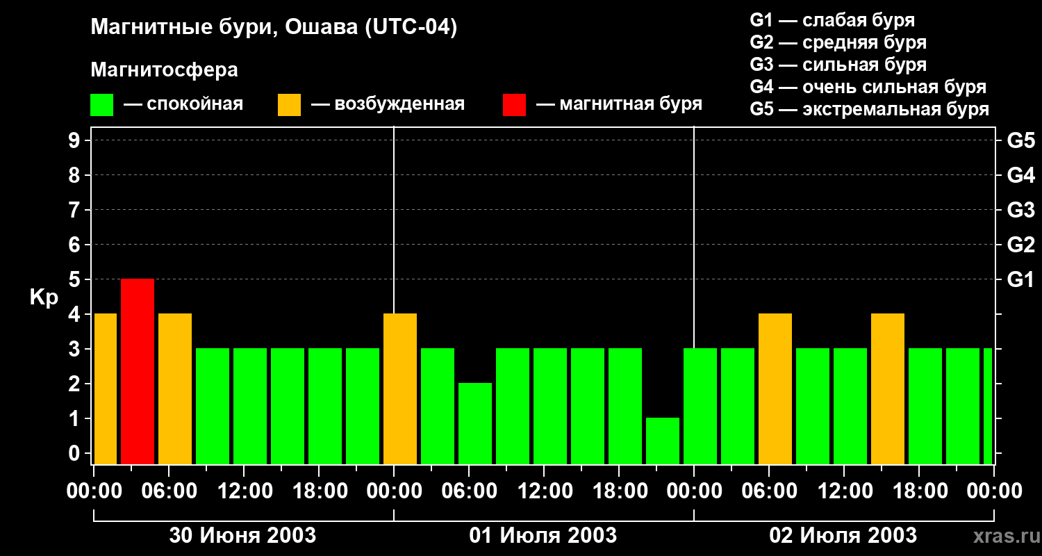 Изменения геомагнитного индекса Kp