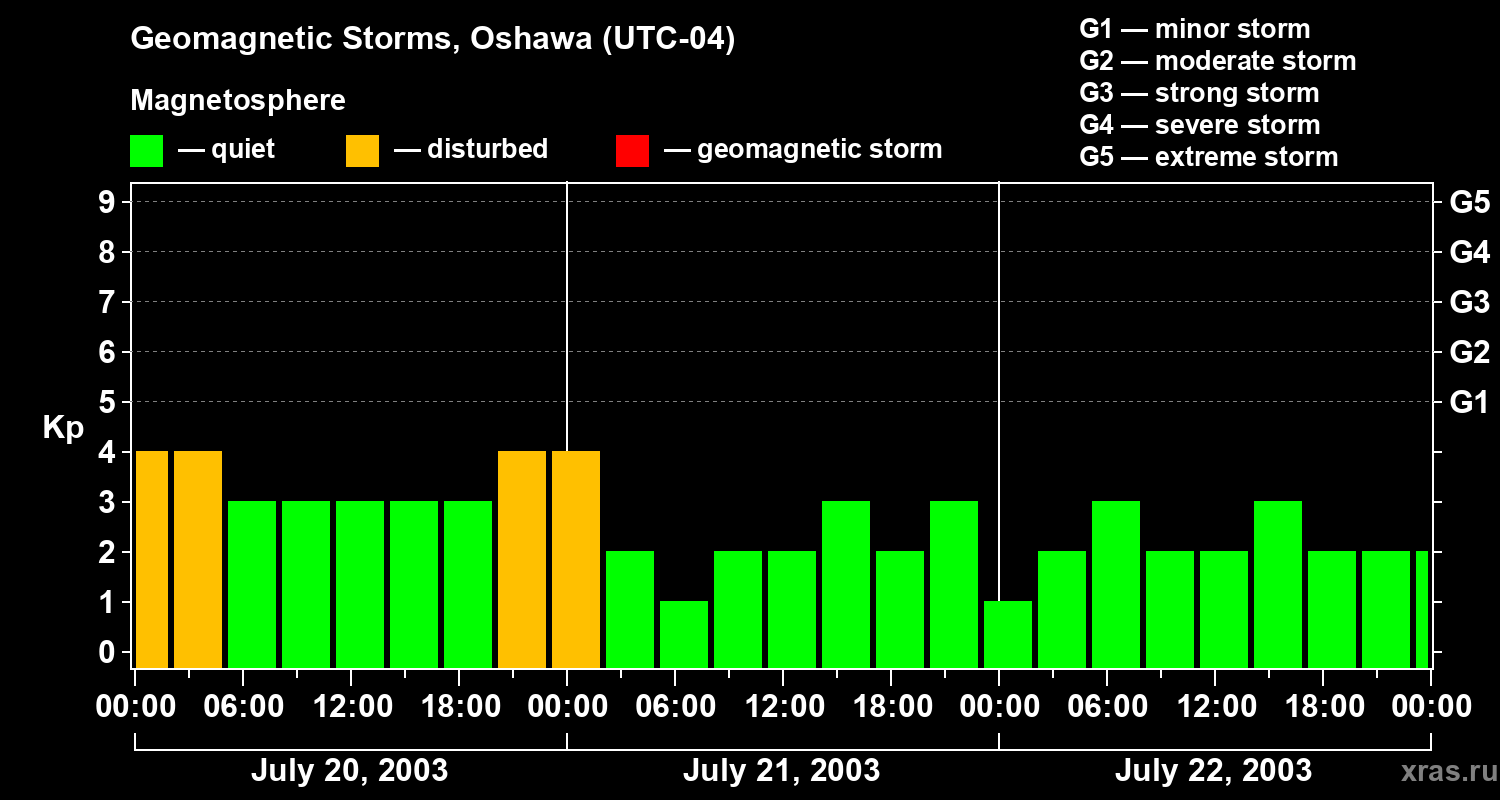 Changes in the geomagnetic index Kp