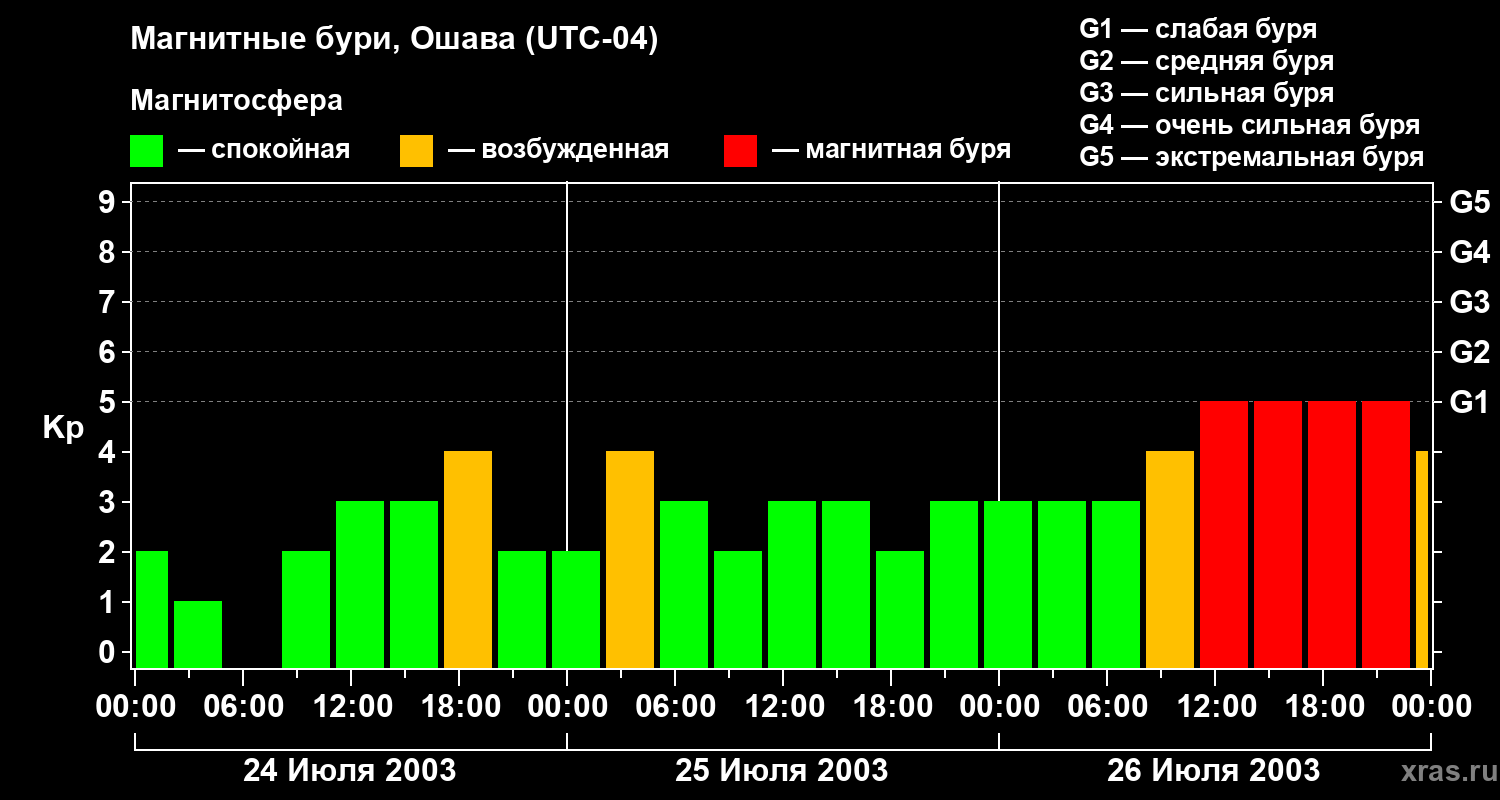 Изменения геомагнитного индекса Kp