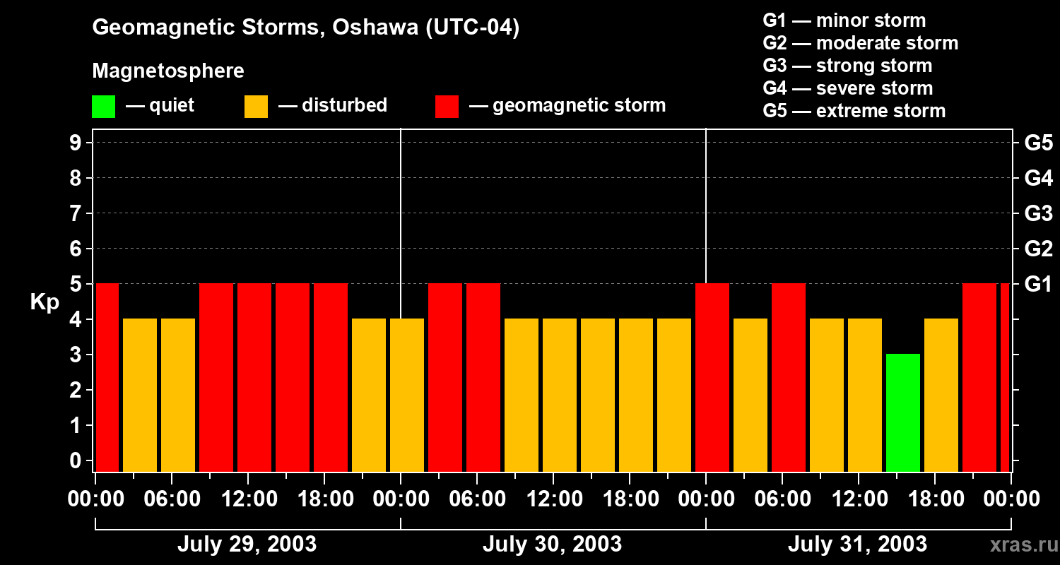 Changes in the geomagnetic index Kp