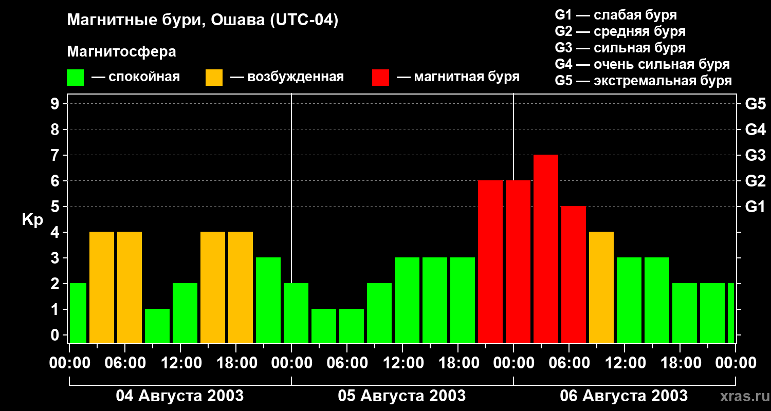 Изменения геомагнитного индекса Kp