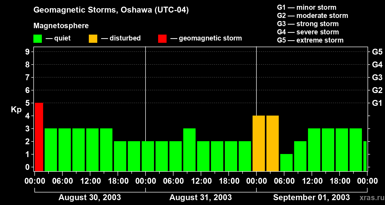 Changes in the geomagnetic index Kp