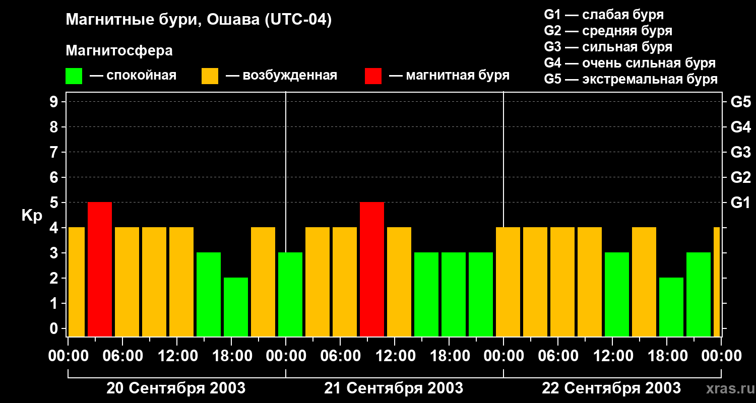 Изменения геомагнитного индекса Kp