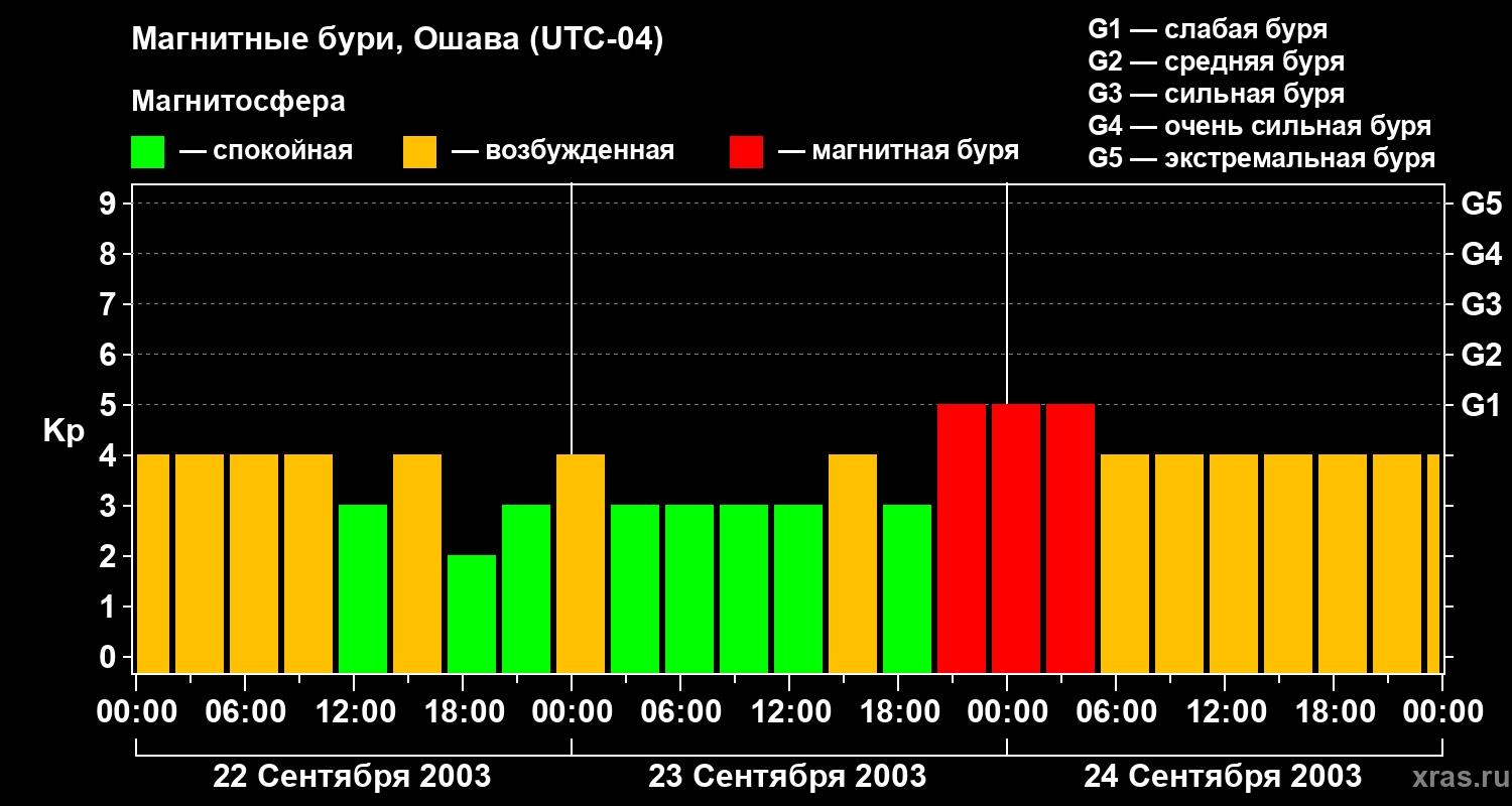 Изменения геомагнитного индекса Kp