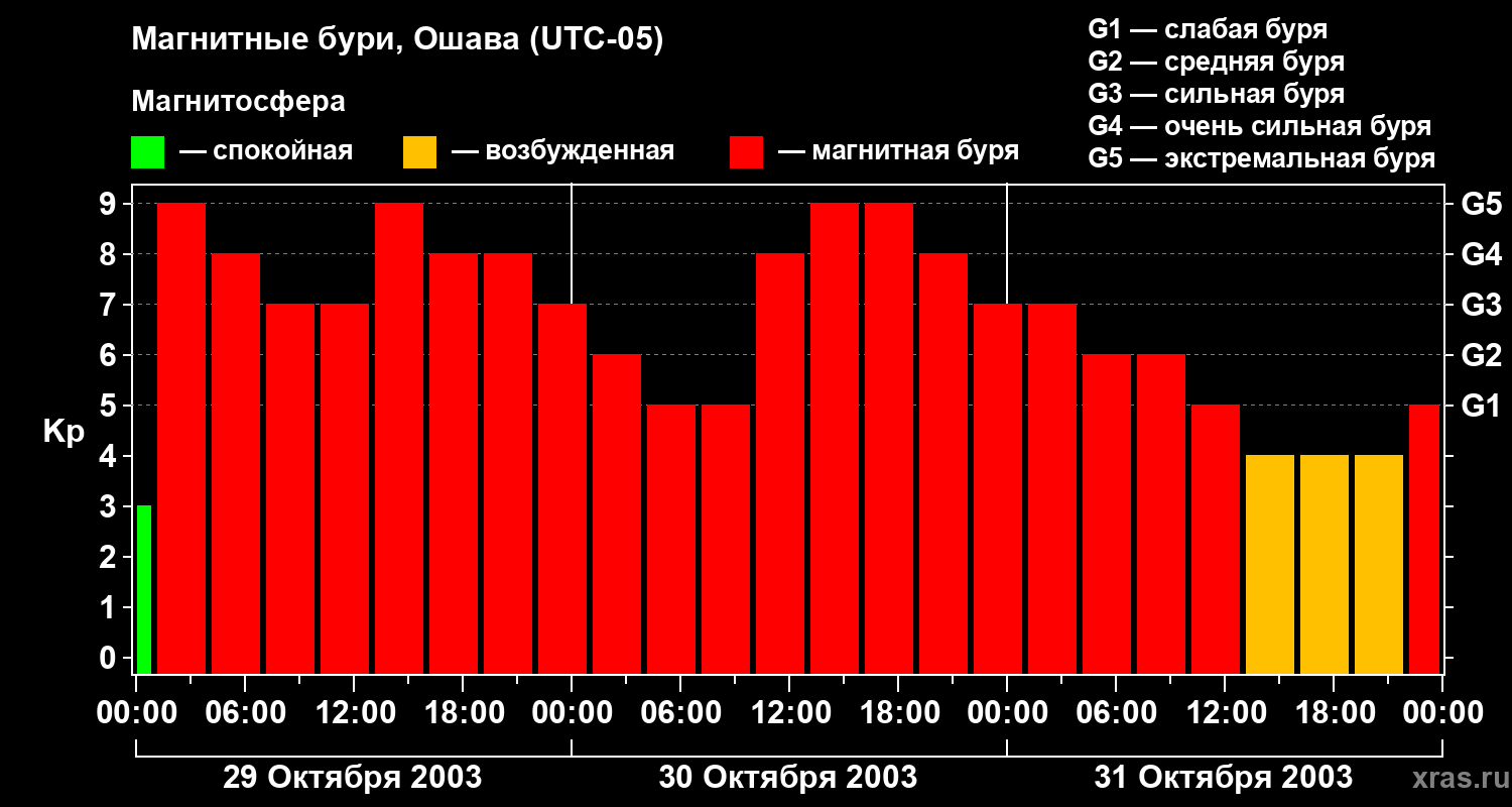 Изменения геомагнитного индекса Kp