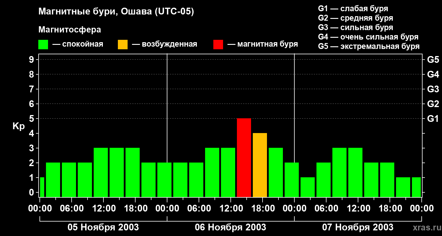Изменения геомагнитного индекса Kp