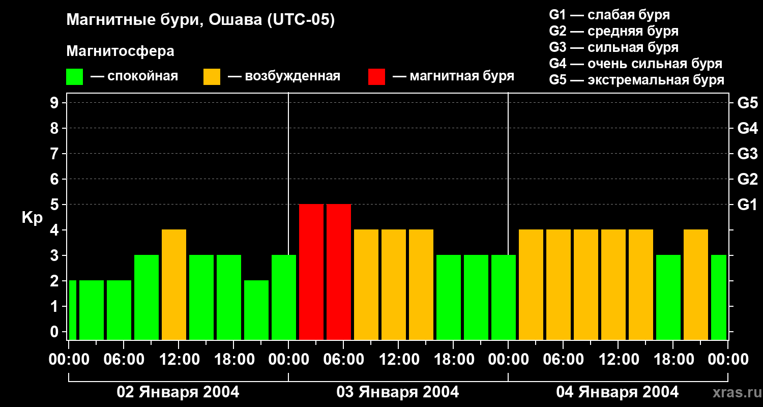 Изменения геомагнитного индекса Kp