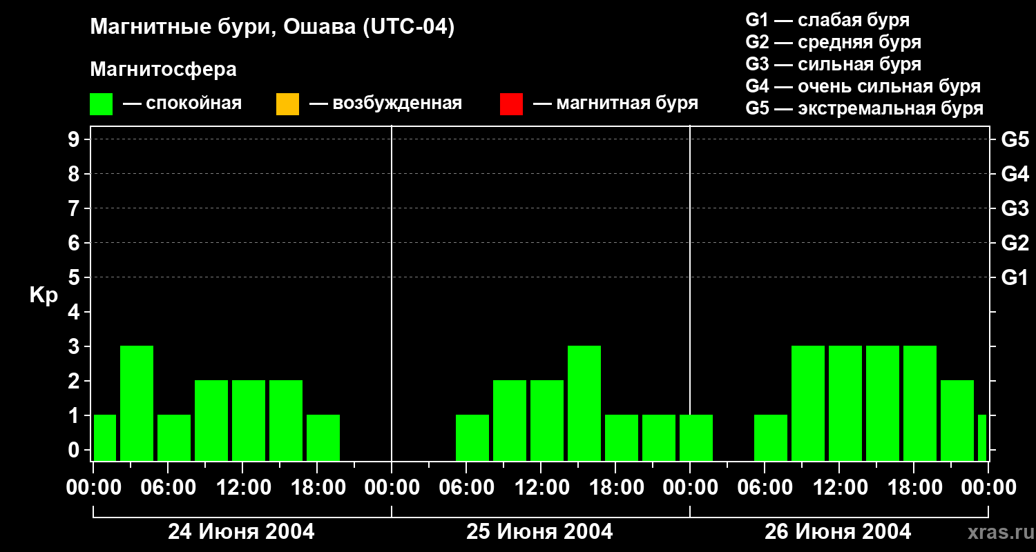 Изменения геомагнитного индекса Kp