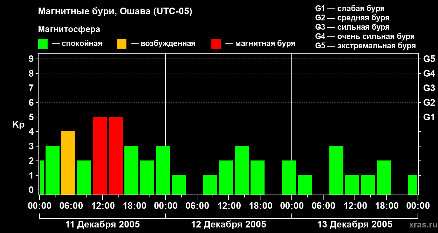 Изменения геомагнитного индекса Kp