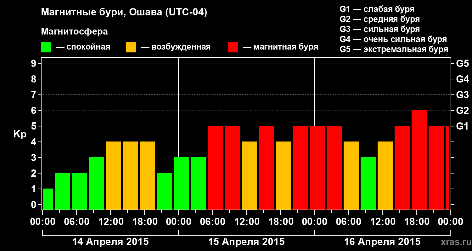 Изменения геомагнитного индекса Kp