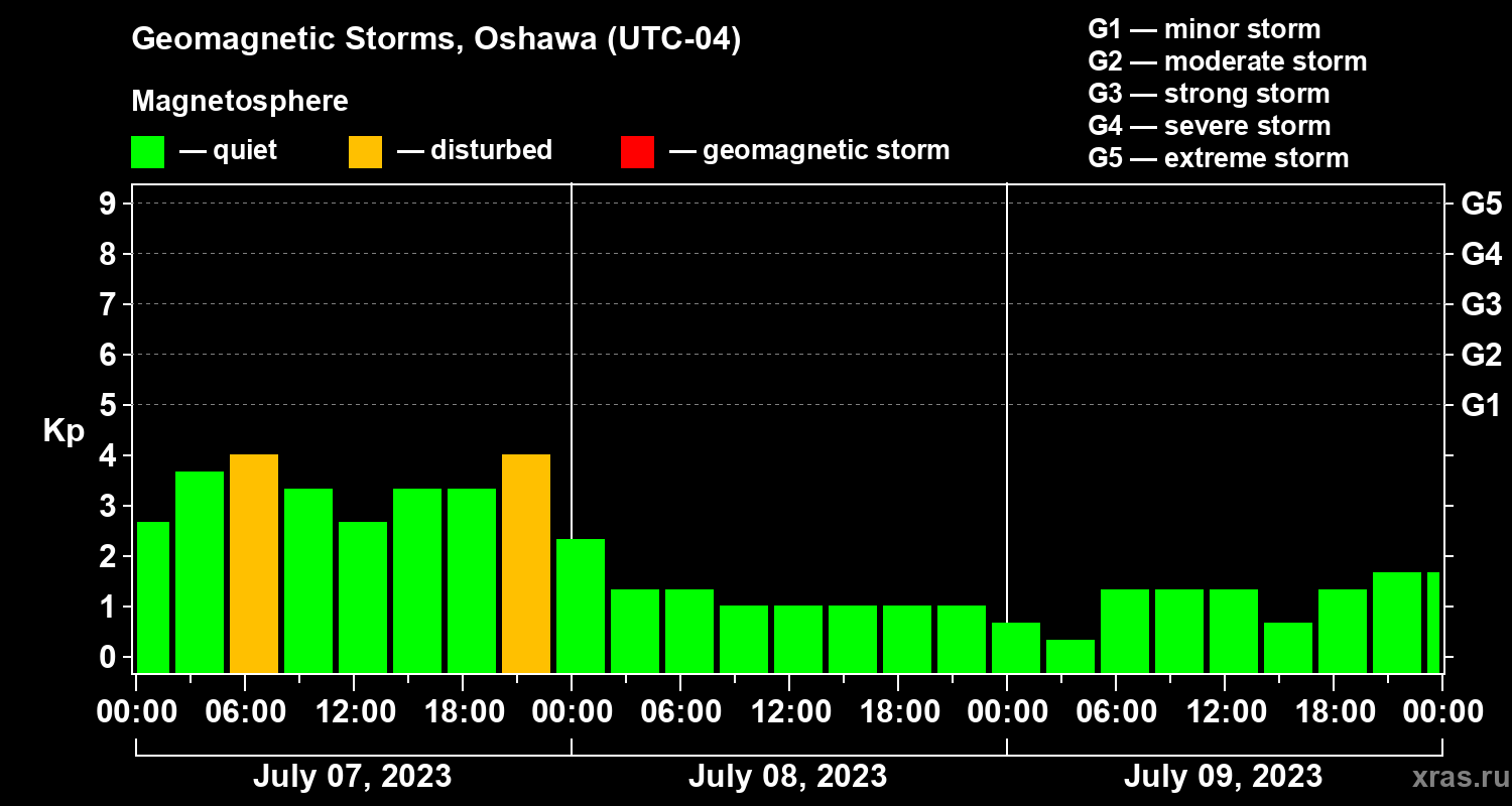 Changes in the geomagnetic index Kp