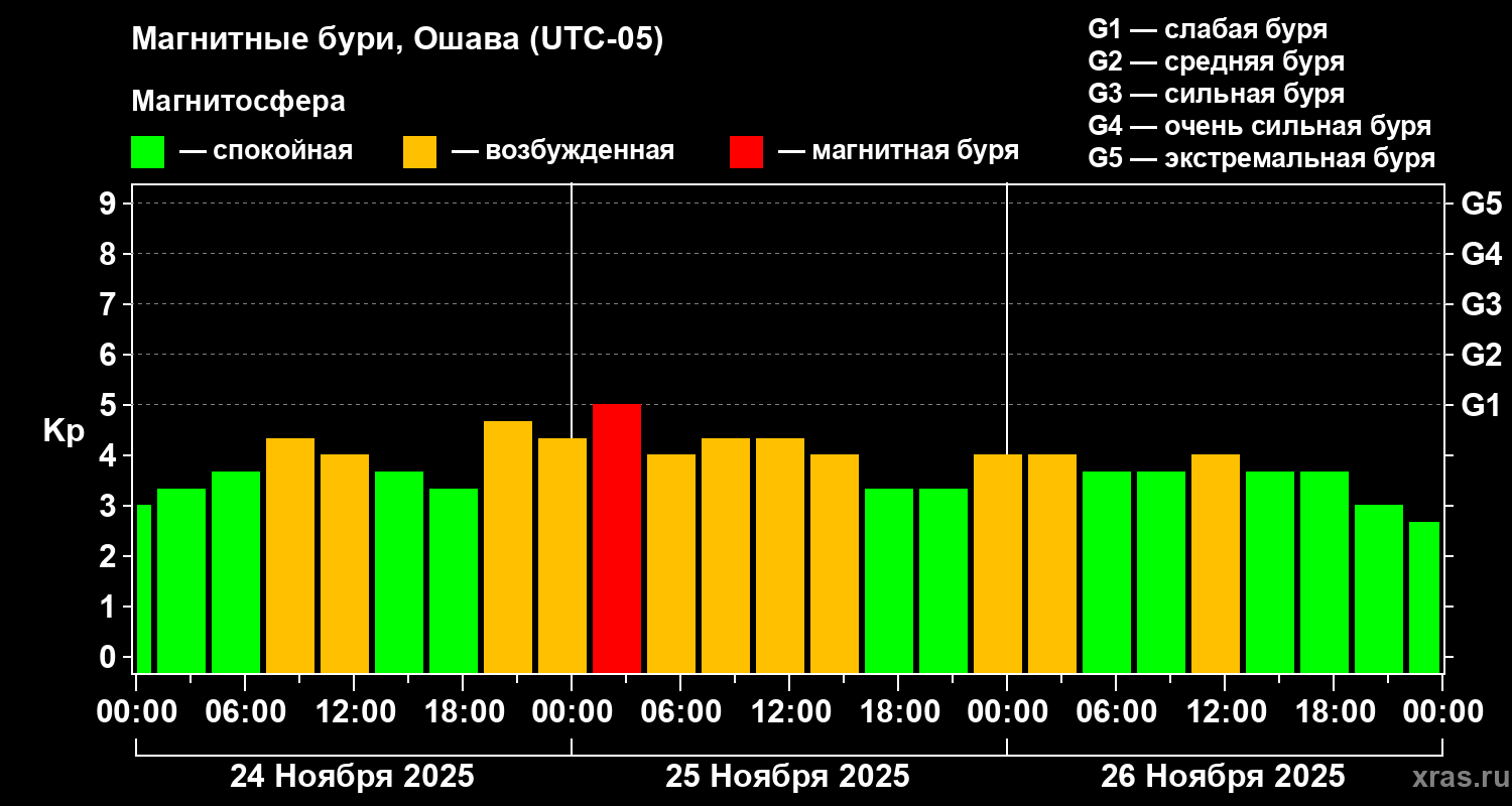 Изменения геомагнитного индекса Kp