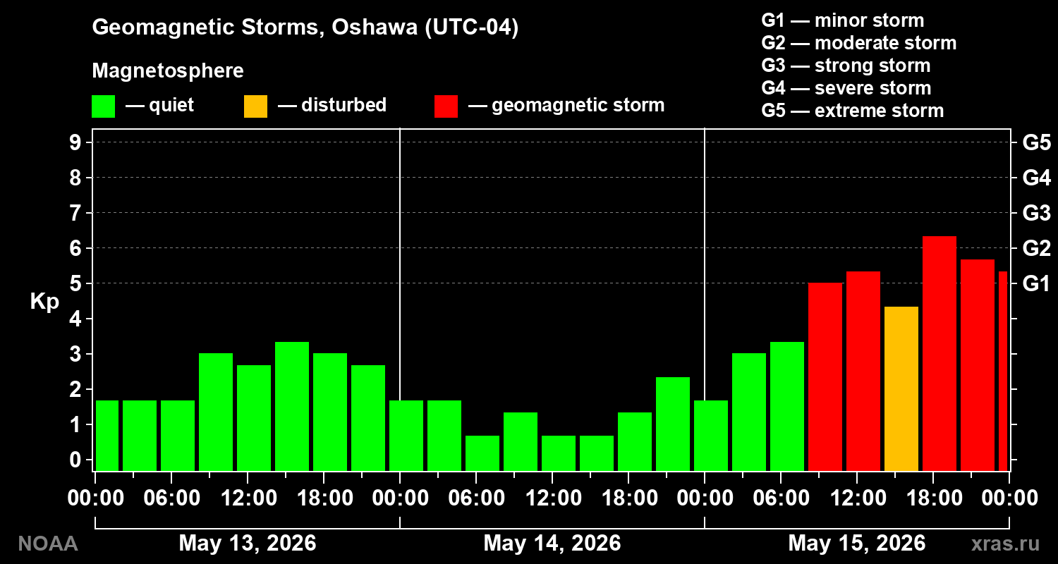 Geomagnetic index Kp for 3 days