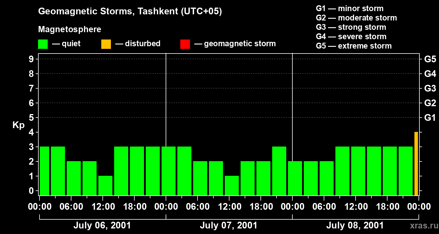 Changes in the geomagnetic index Kp