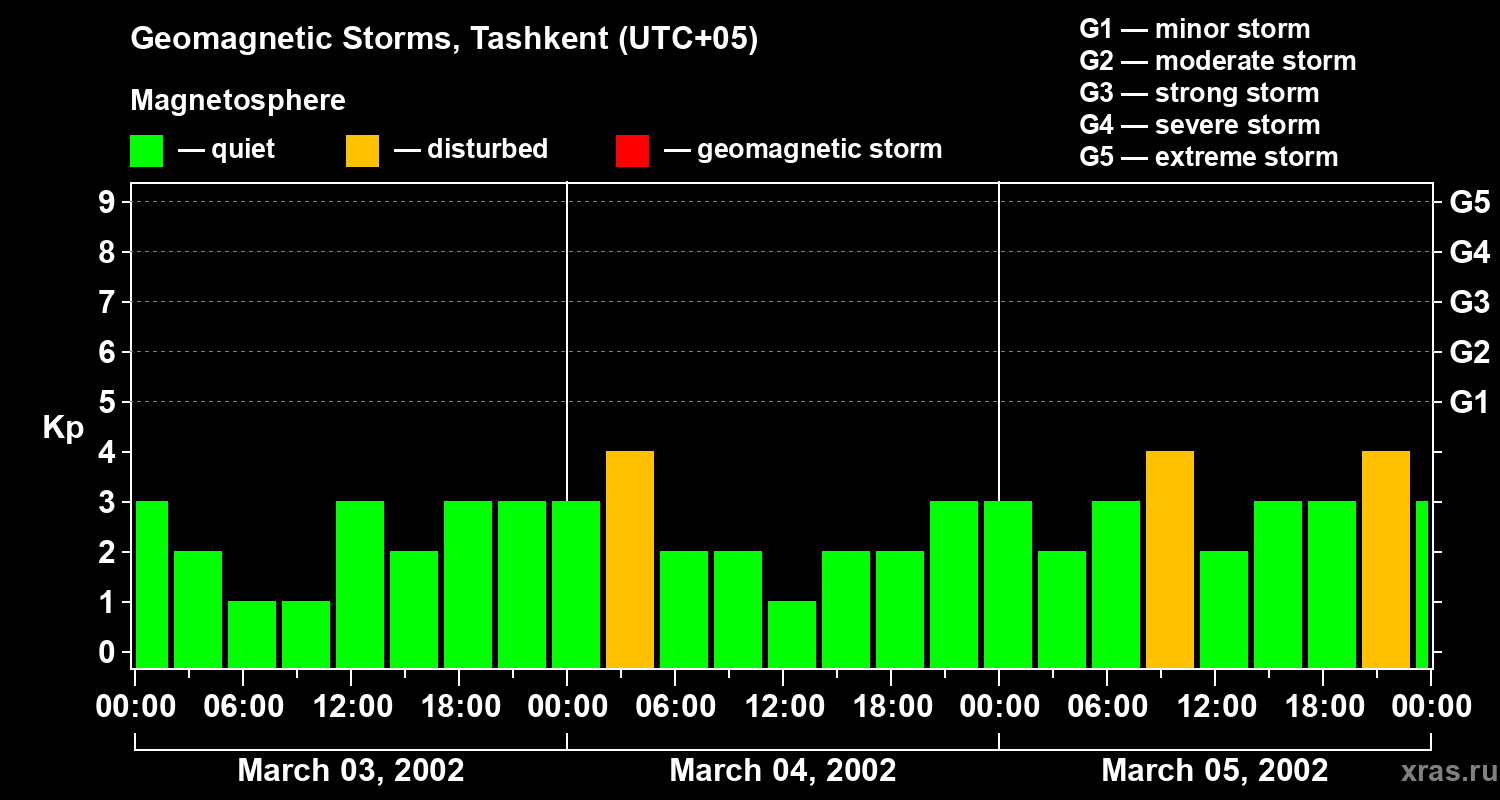 Changes in the geomagnetic index Kp