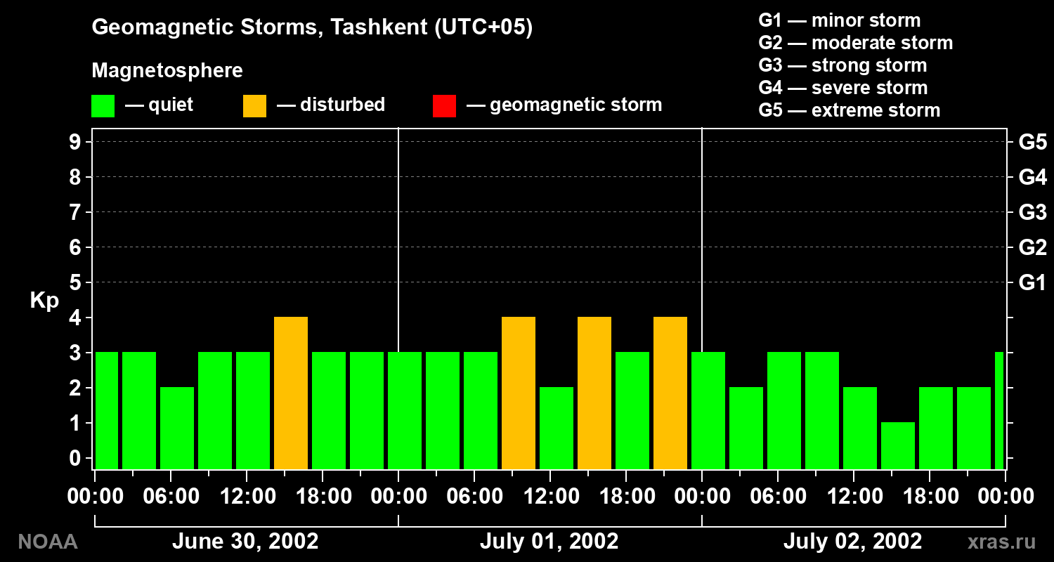 Changes in the geomagnetic index Kp