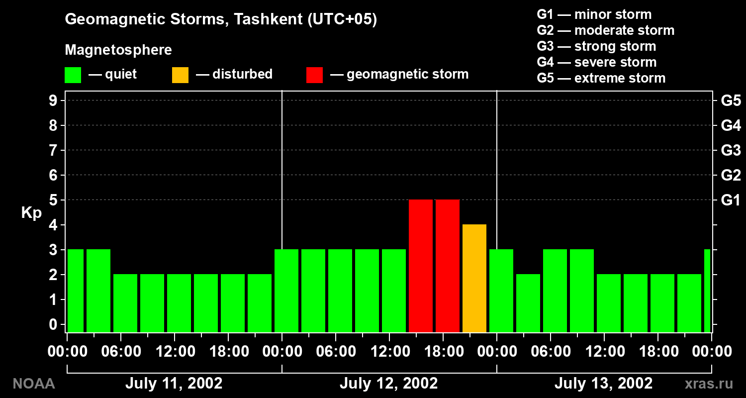 Changes in the geomagnetic index Kp